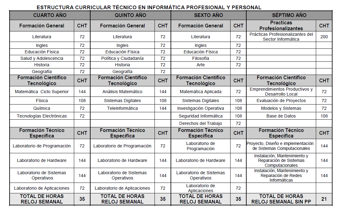 Caja Curricular Info